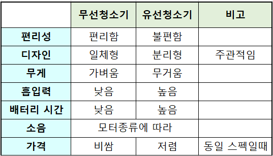 무선 및 유선청소기 종합 비교 분석 사진