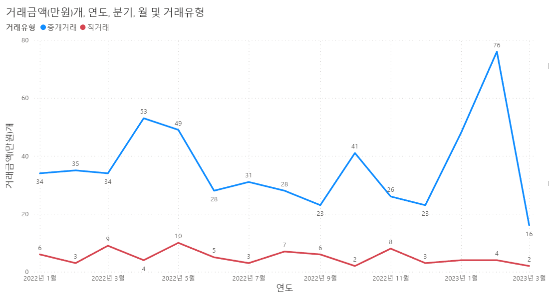 울산 중구 거래량
