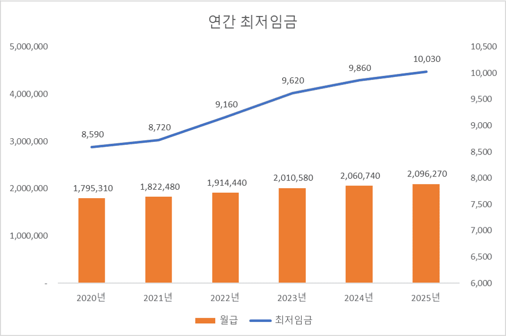 2020년 부터 2025년 까지 연간 최저시급 및 월급여 추이