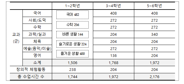 초등학교의 교과 편제와 시간 배당 기준