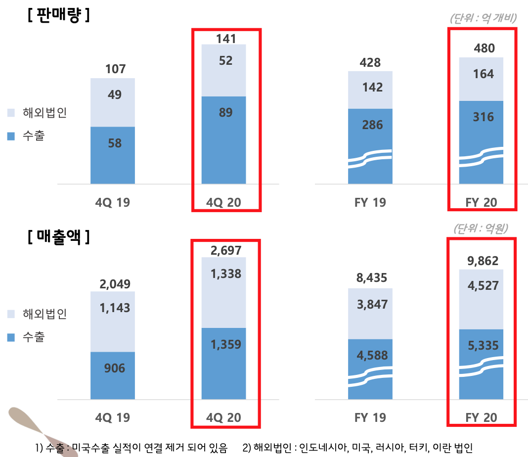 해외 일반 담배 실적