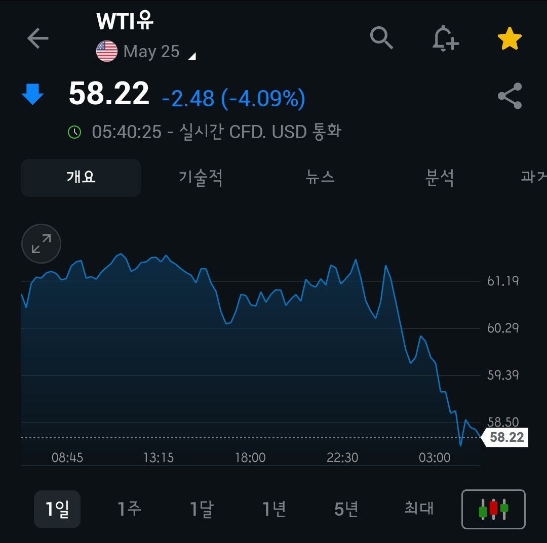 [4월 9일 미국 증시 현황]_오늘의 미국 증시 현황 및 요약ㅣ데드캣바운스&amp;#44; 관세전쟁 본격화&amp;#44; R의공포