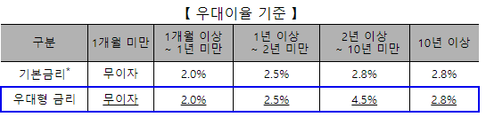 우대 이율 기준