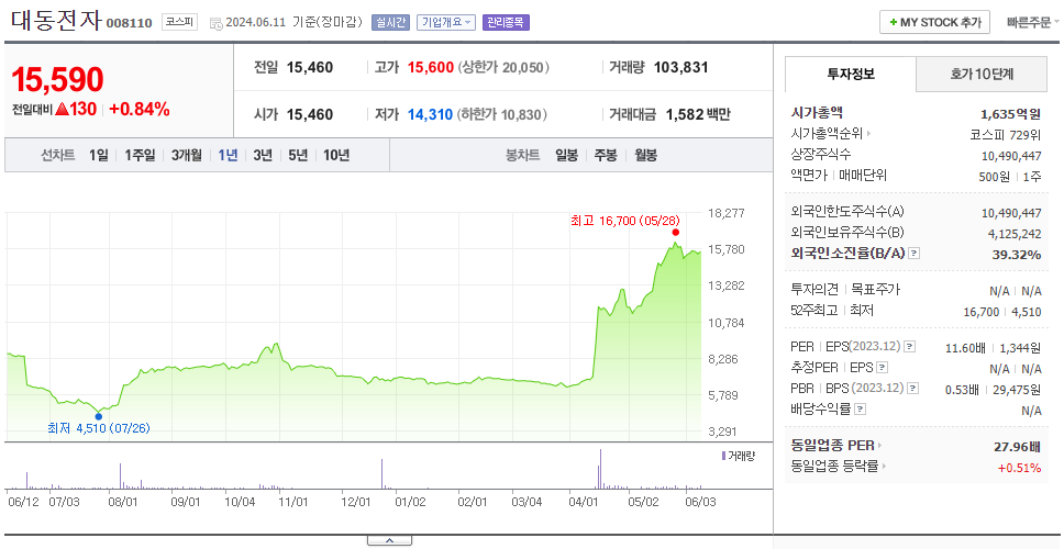 대동전자_주가