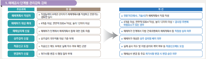 해체공사-관리감독-강화방안