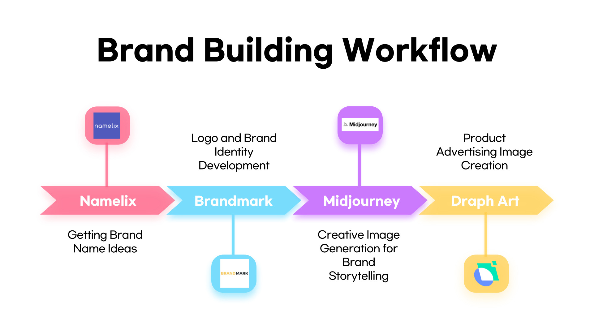 Brand Building Workflow