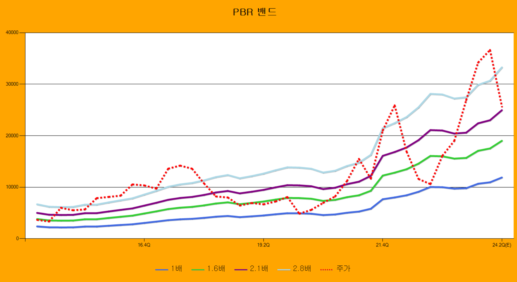 주성엔지니어링 PBR 밴드