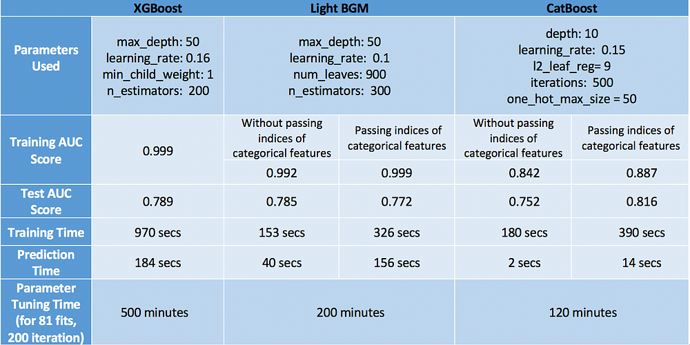XGBoost vs LightGBM vs CatBoost 비교