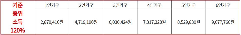 기준 중위소득 120%