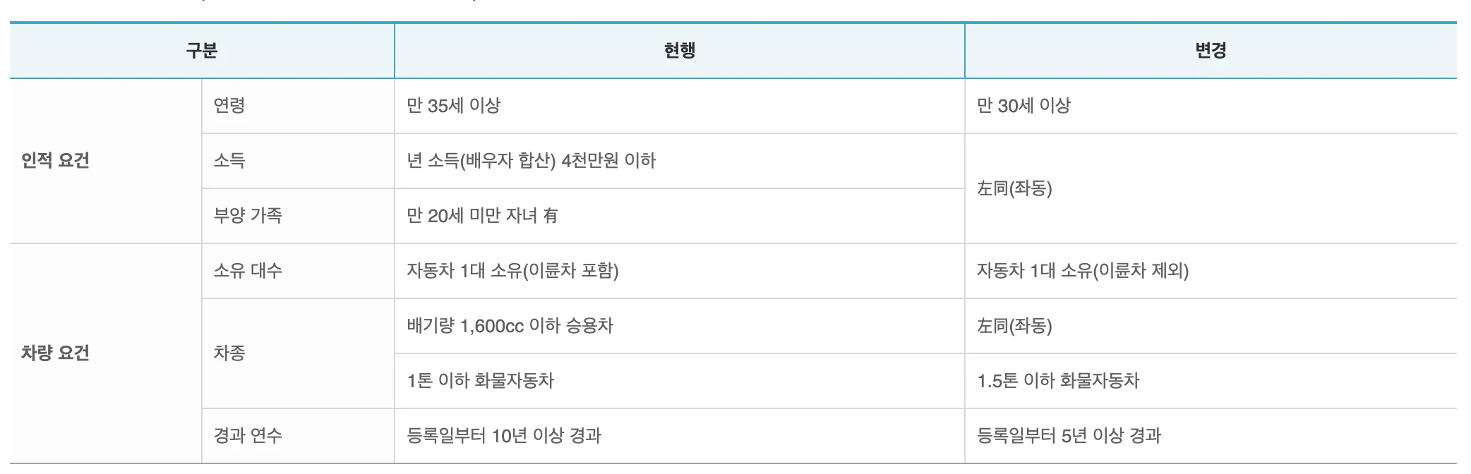 서민형 나눔 할인 특약 기타 조건