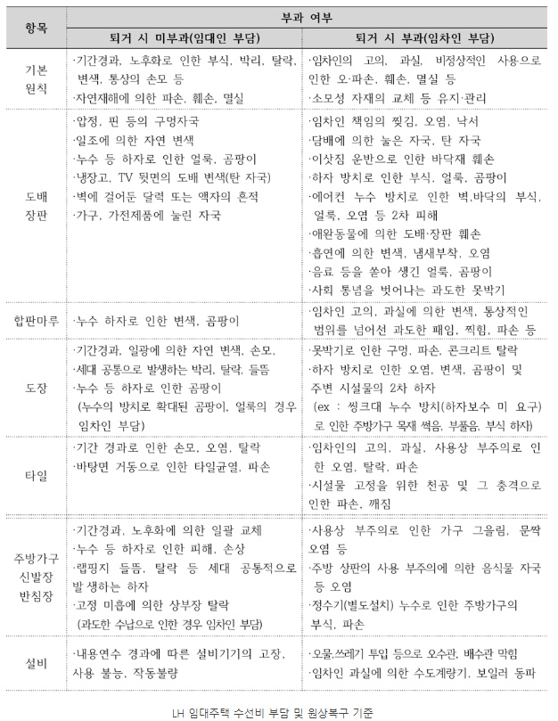 부동산 원상복구 기준에 대해 알아봅니다.