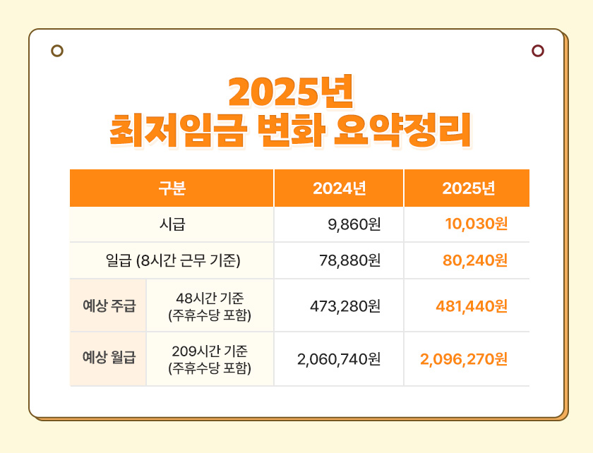 2025년도 최저임금 변화 요약정리 확인하기