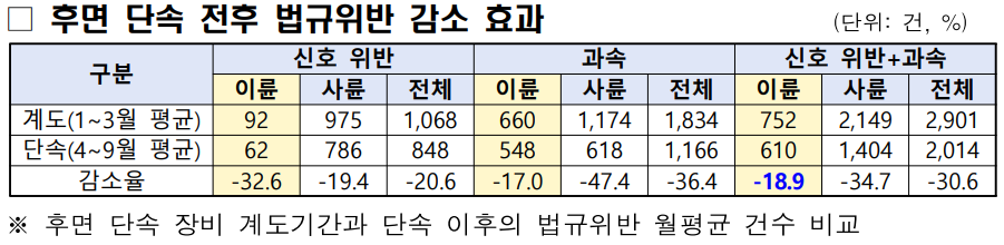 양방향카메라 시범운영 단속결과