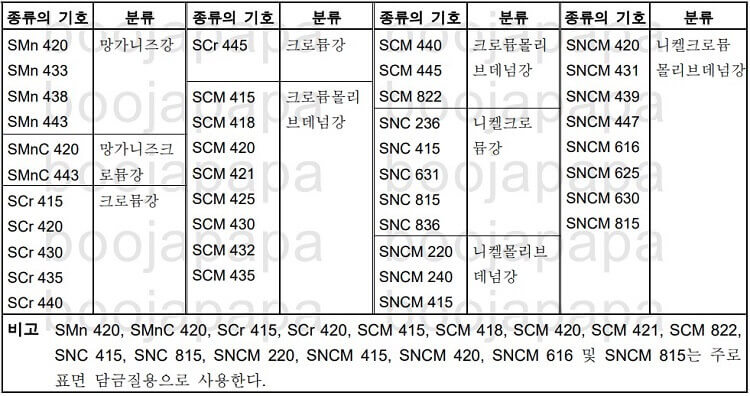 SCM415-기계적성질-SCM420-기계적성질-SCM440-기계적성질