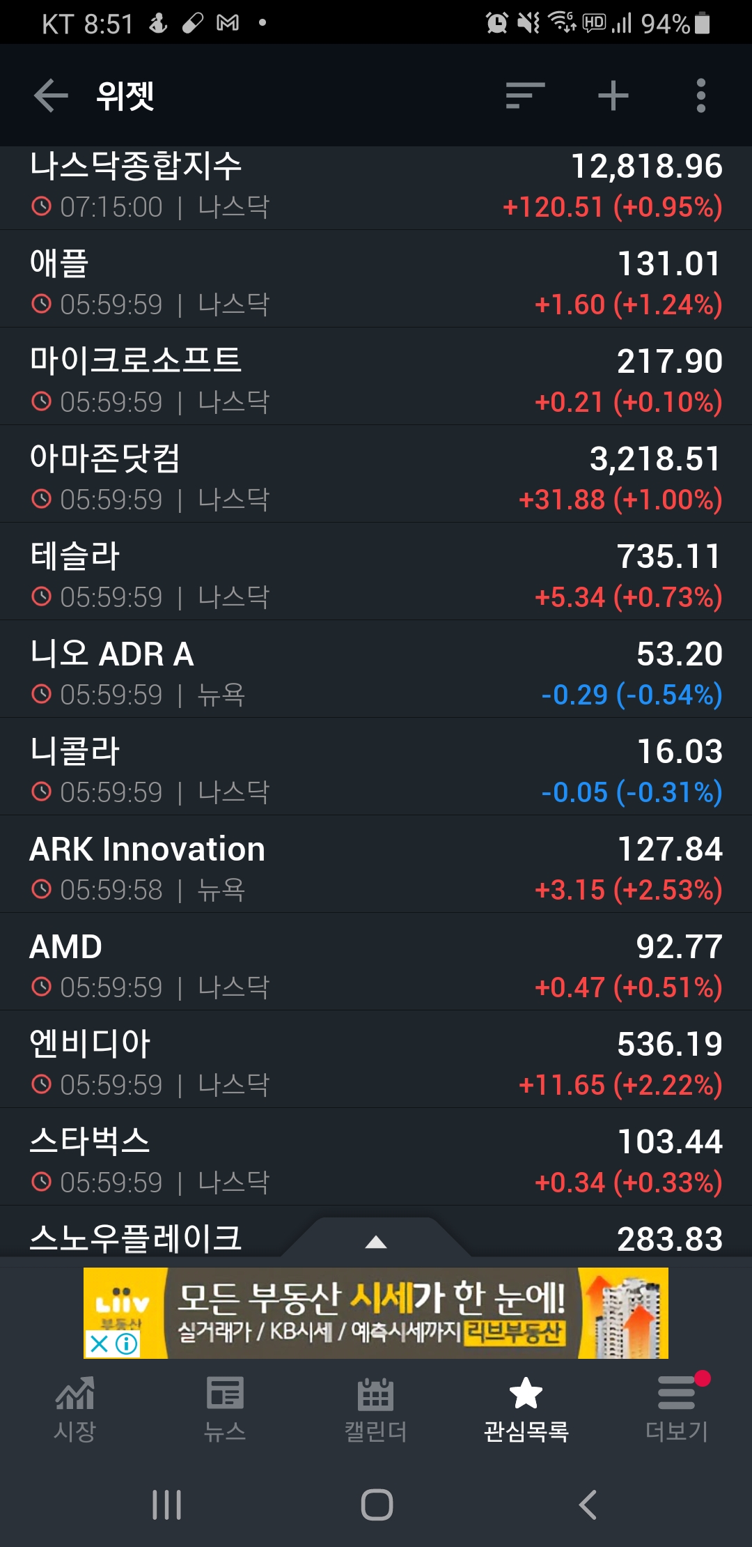  [미국증시리뷰] 어제와는 정 반대네요 (2021년 1월 5일)