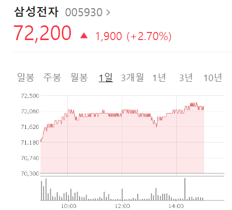 삼성전자 주가