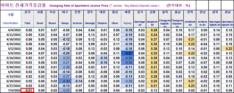 지역별 아파트 전세 가격 증감률 시계열