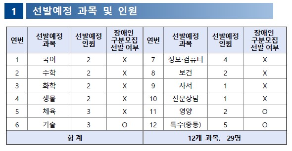 2025 중등 임용고시 티오 전국 확정 티오 경쟁률