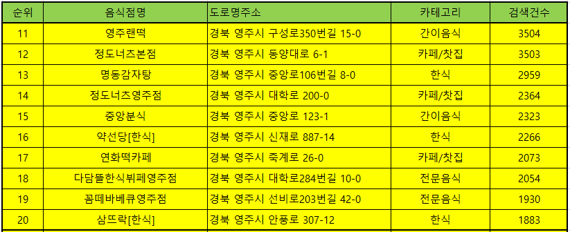 영주 맛집 방문순위 TOP 50