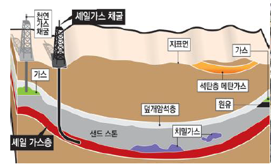 셰일가스층 구조