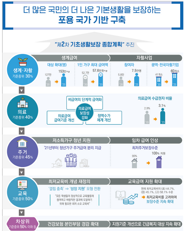  부양가족 있어도 생계급여 받는다.