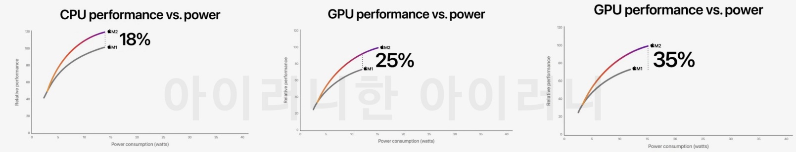 M1 M2 CPU 멀티코어 성능 비교 GPU 배터리 소모율별 성능 비교 / 출저 :WWDC2202