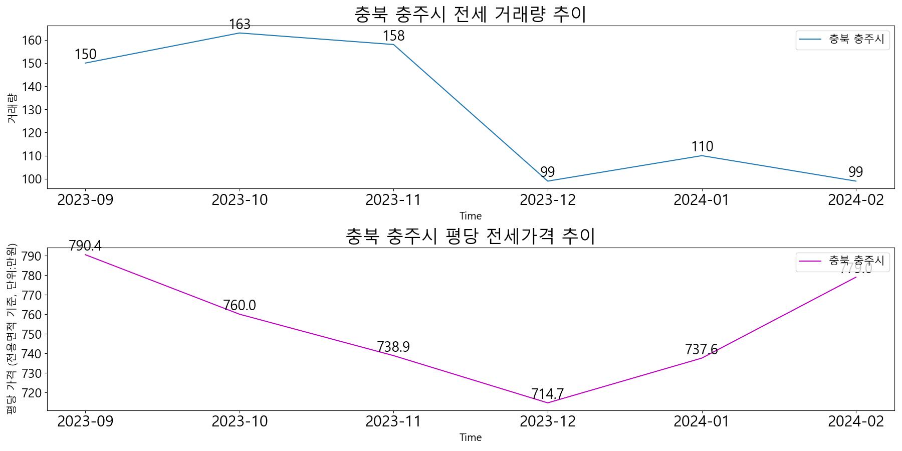 충북-충주시-전세-거래량-및-전세가격-변동-추이-최근6개월