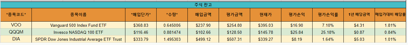 23년 06월 2억 원 만들기 포트폴리오 현황 (Portfolio Status)