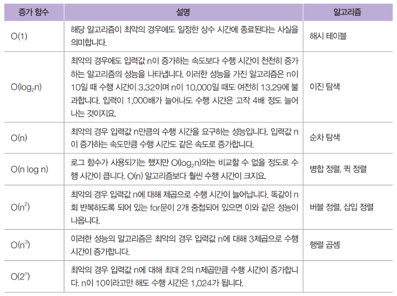 [Java] 시간 복잡도 (Time Complexity) - Big-O Notation