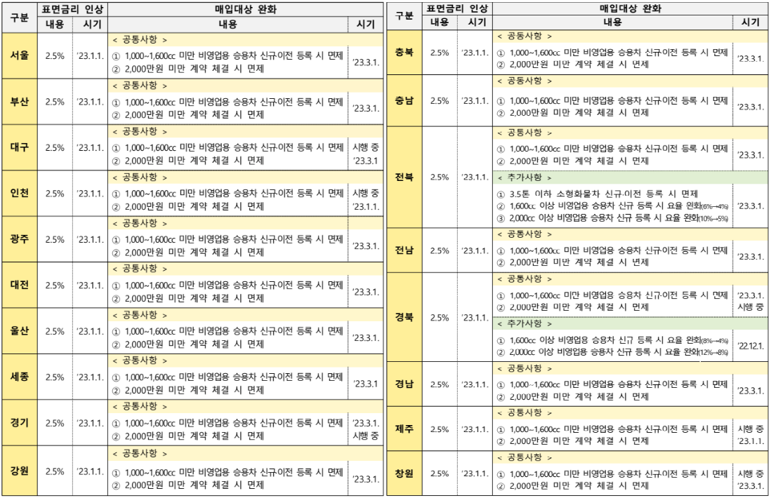 지자체 별 추진일정_출처: 행정안전부 보도자료