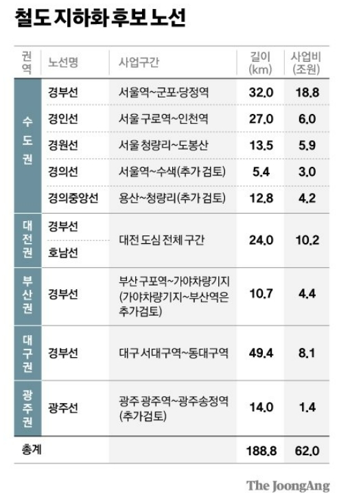 국토부&#44; 서울~군포&#44; 구로~인천역...대도심 철도망 지하화