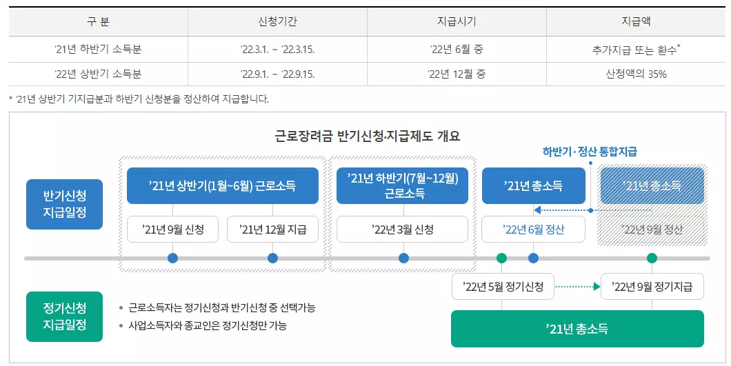 근로장려금 신청방법