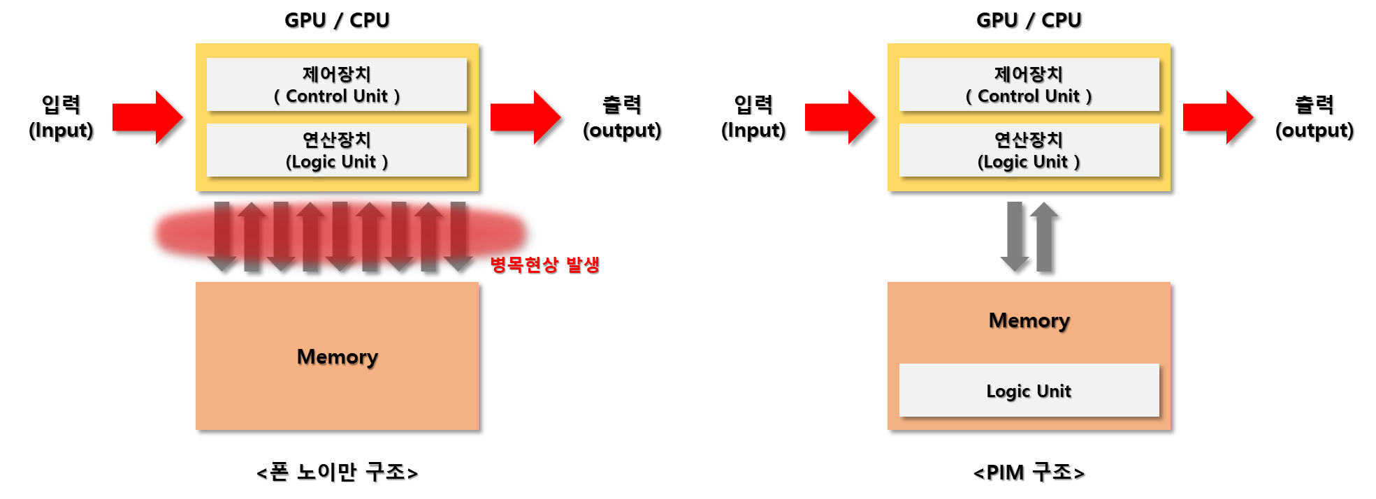 기존 폰노이만 구조의 컴퓨터와 PIM 구조 방식의 컴퓨터 개념도 입니다.