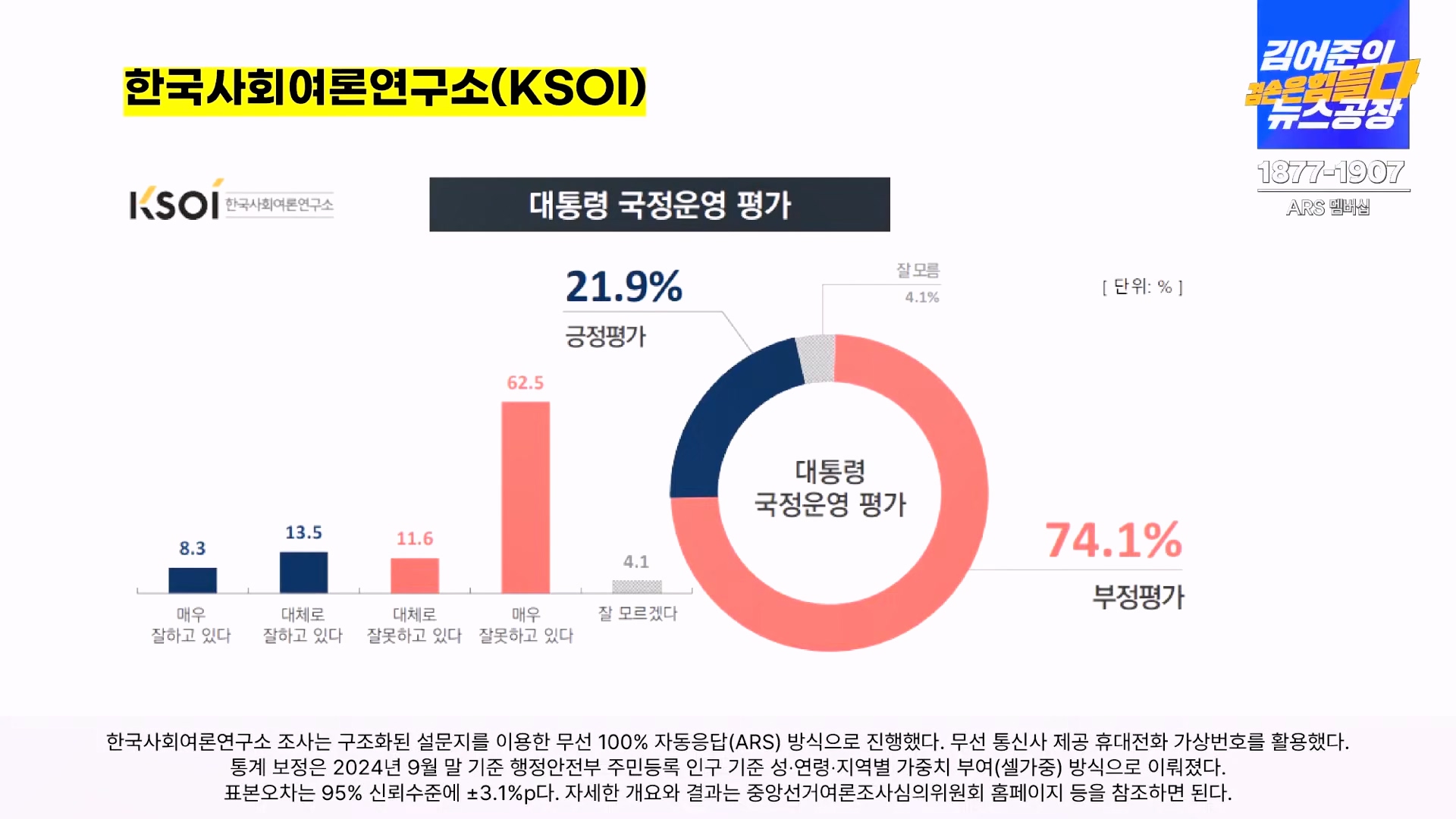 김어준의 겸손은힘들다 뉴스공장 2024년 11월 11일 월요일 [노영희, 박현광, 전현희, 김철홍, 여론조사, 박시동, 동네사람들].mp4_20241111_162106.580.jpg