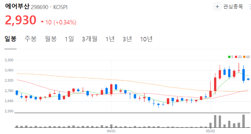 에어부산-주가-일봉