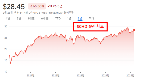 SCHD 5년 차트