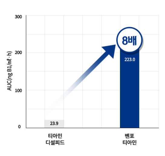 벤포티아민 AUC(생체이용률)