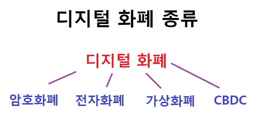 디지털 화폐의 종류