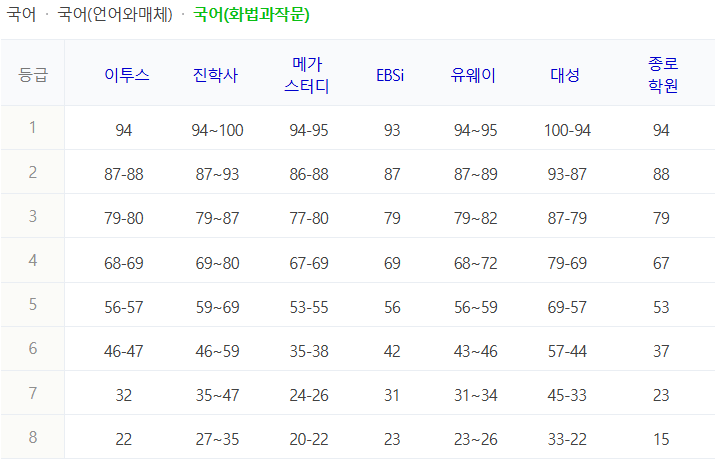 2025 국어 화법과 작문 수능 등급컷