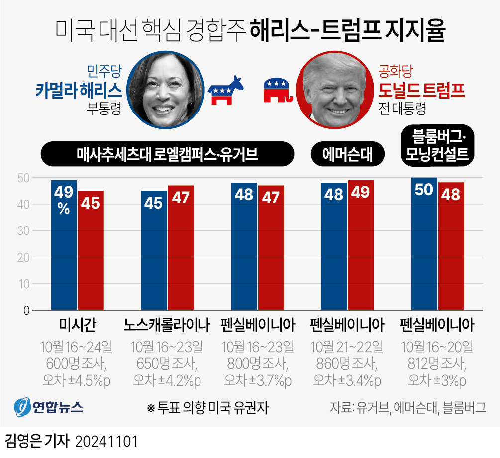 2024 미국 대선 출구 조사 및 결과 예측