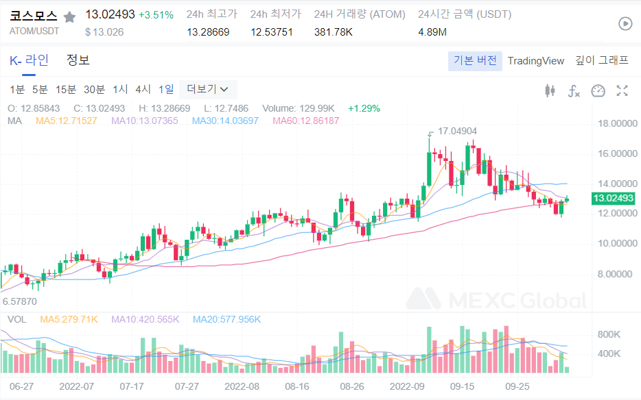  ATOM 코인 전망 코스모스 코인 전망 코인 상승장 시작?