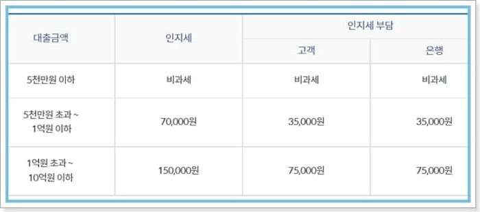 신한은행 소상공인 희망플러스신용 이차보전대출 한도, 금리혜택, 신청방법, 기간, 중도상환수수료 - 희망플러스 신용 이차보전대출 - 신한은행 사업자 희망플러스 - 중도상환해약금, 대출비용, 필요서류 - ▶ 대출비용 : 인지세 신한은행 소상공인 희망플러스신용 이차보전대출 한도, 금리혜택, 신청방법, 기간, 중도상환수수료 - 희망플러스 신용 이차보전대출 - 신한은행 사업자 희망플러스 - 중도상환해약금, 대출비용, 필요서류 - ▶ 대출비용 : 인지세