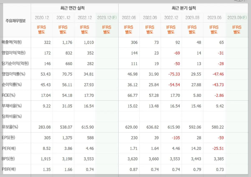 에버티넘인베스트-기업실적