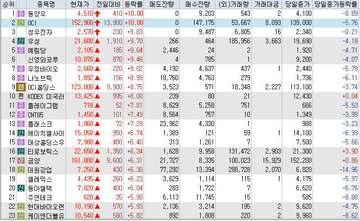  7월26일 오늘의 시간외 상한가 포함 상승률 상위 종목 TOP 50