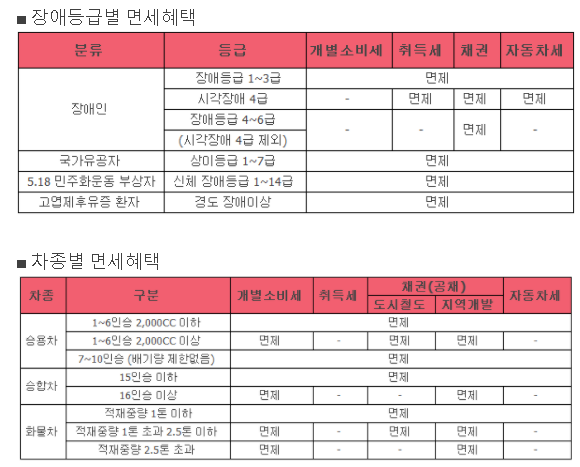 자동차 취득세 등록세 계산방법