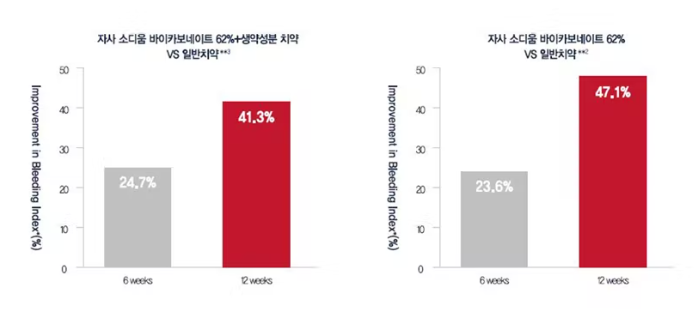 파로돈탁스 사용 연구 결과 그래프