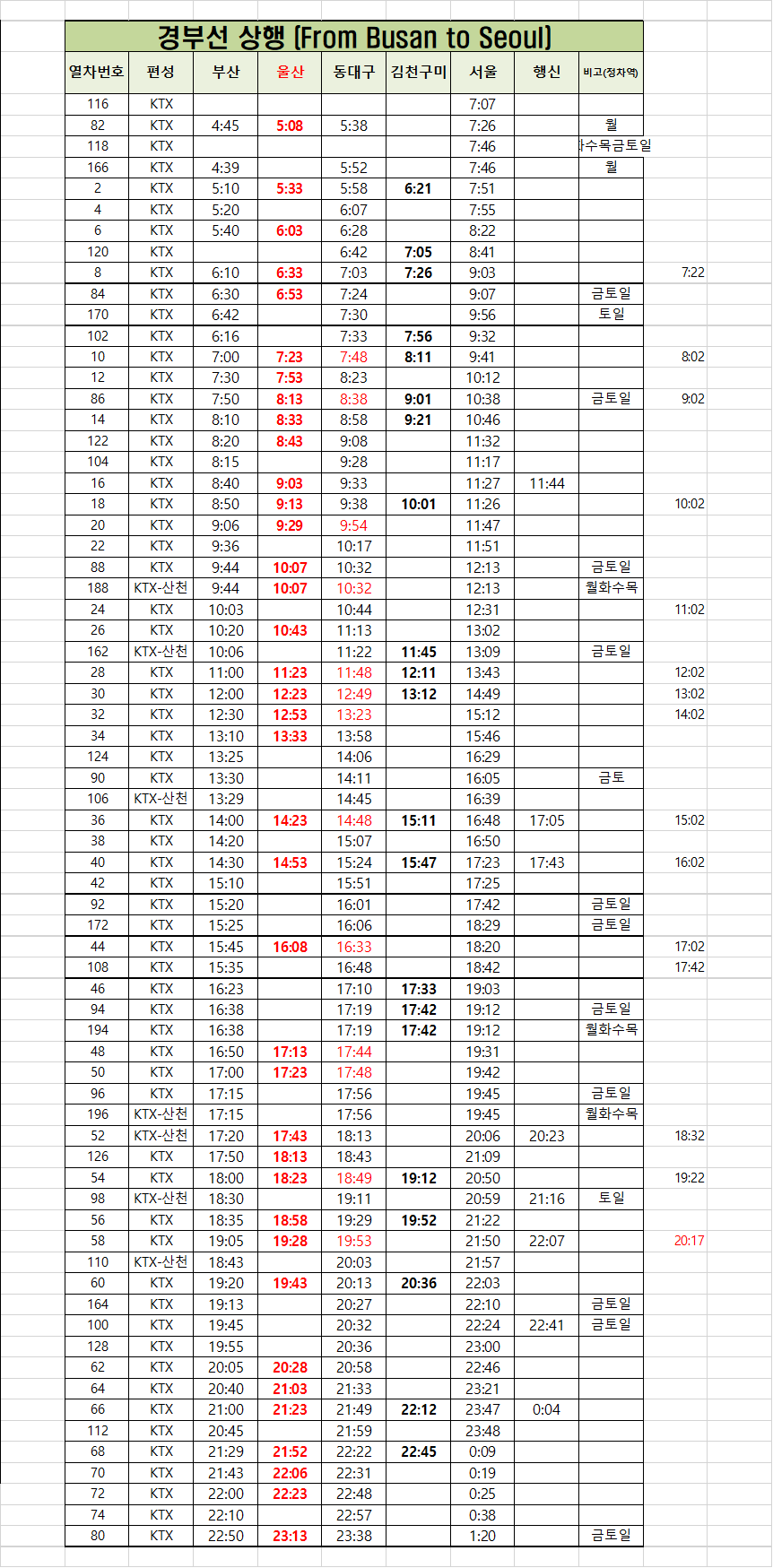  부산 울산에서 동대구 김천구미역 서울 KTX 시간표