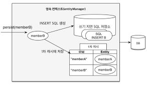 쓰기 지연 저장소