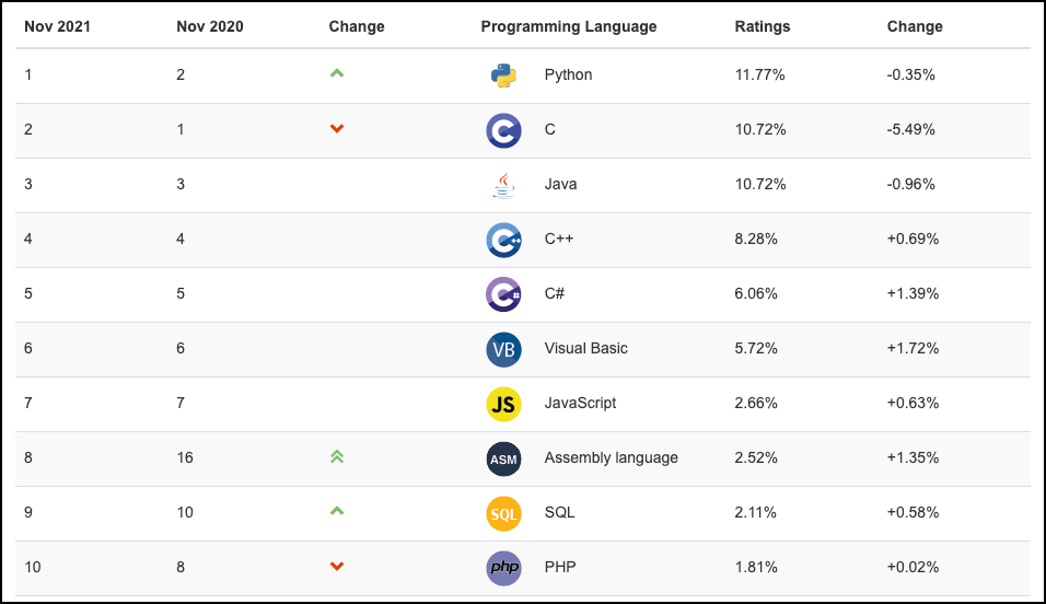 프로그래밍 언어 순위 1위부터 10위까지