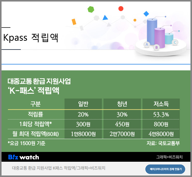 지하철버스통합정기권, Kpass, K패스, KPASS, 케이패스, 알뜰교통카드재발급X, 빠르게 신청하기